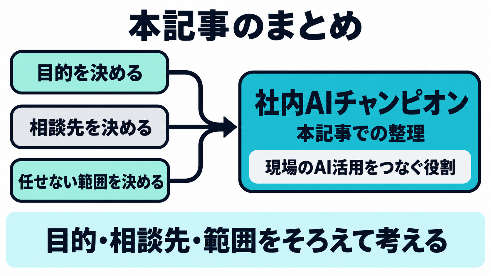 本記事での社内AIチャンピオンのまとめ図。目的、相談先、任せない範囲を確認して現場のAI活用を支える役割として整理する図