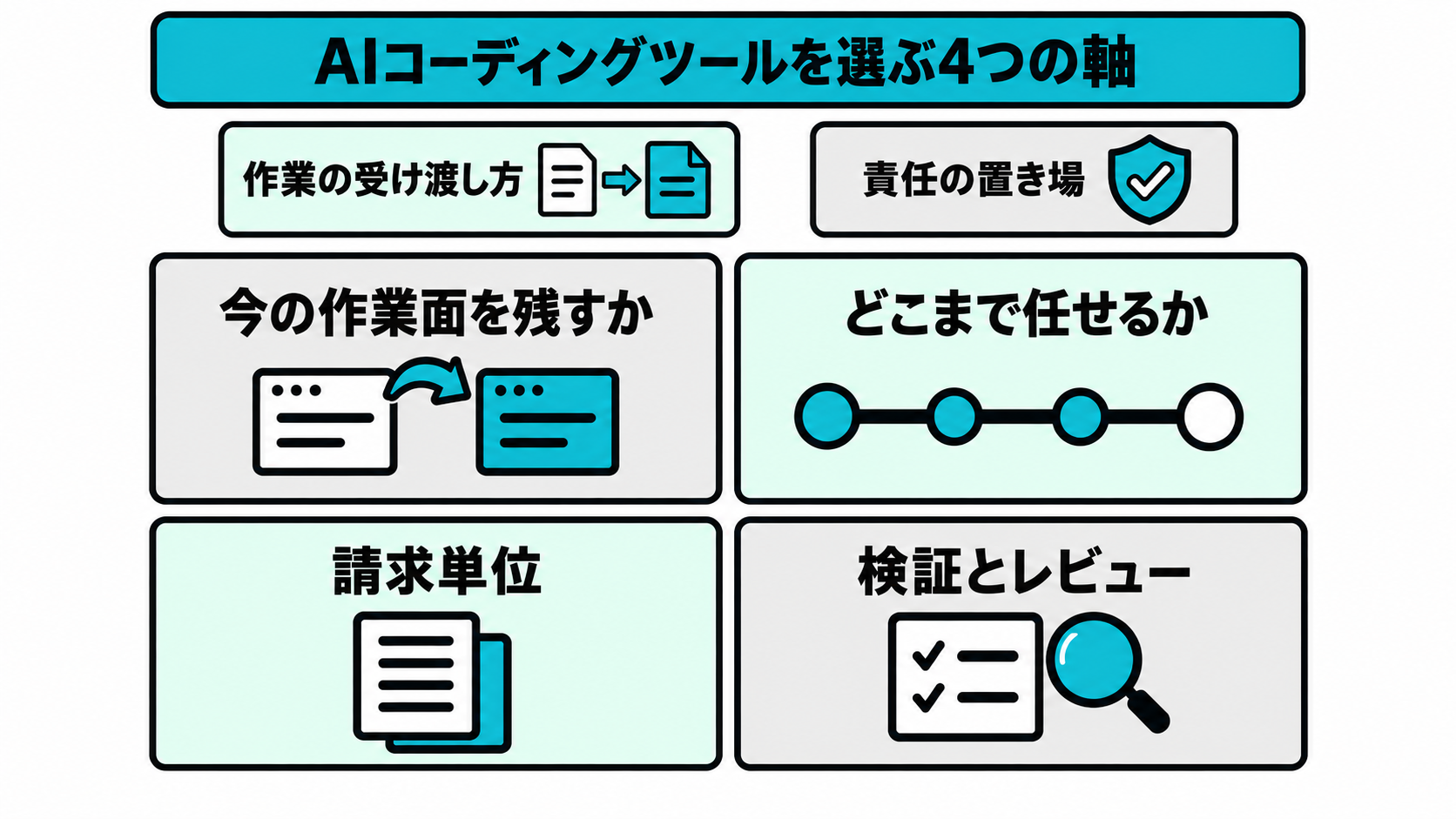AIコーディングツールを選ぶ4つの軸を示す図