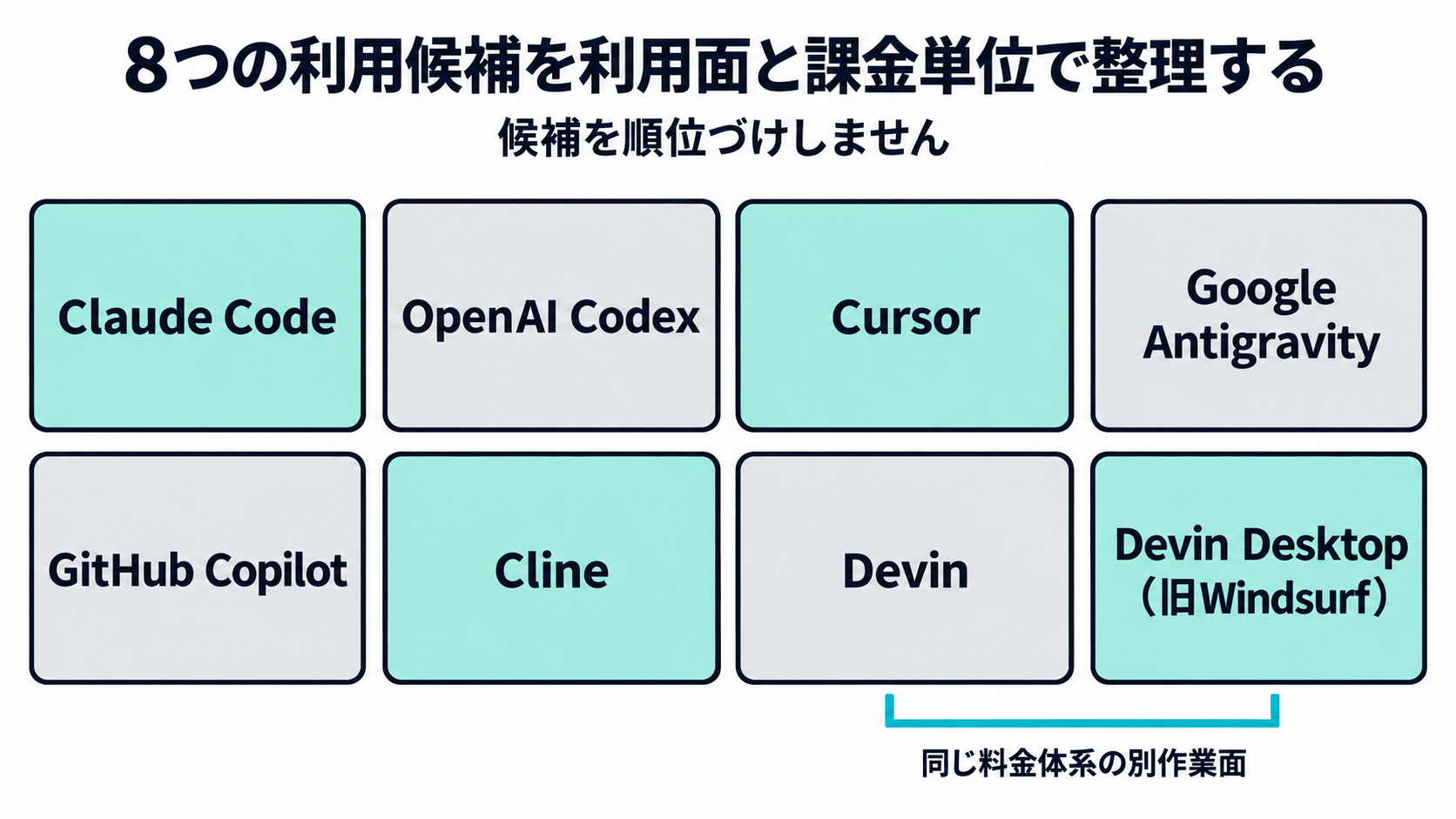 八つのAIコーディング利用候補を一覧で示す図
