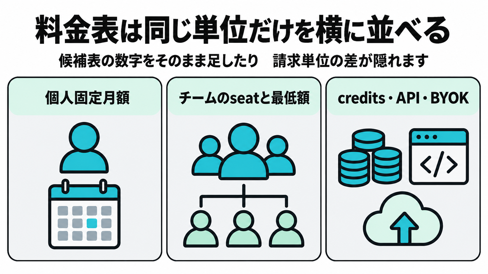 個人の固定月額、チームのseat、creditsやAPIの従量課金を分ける図