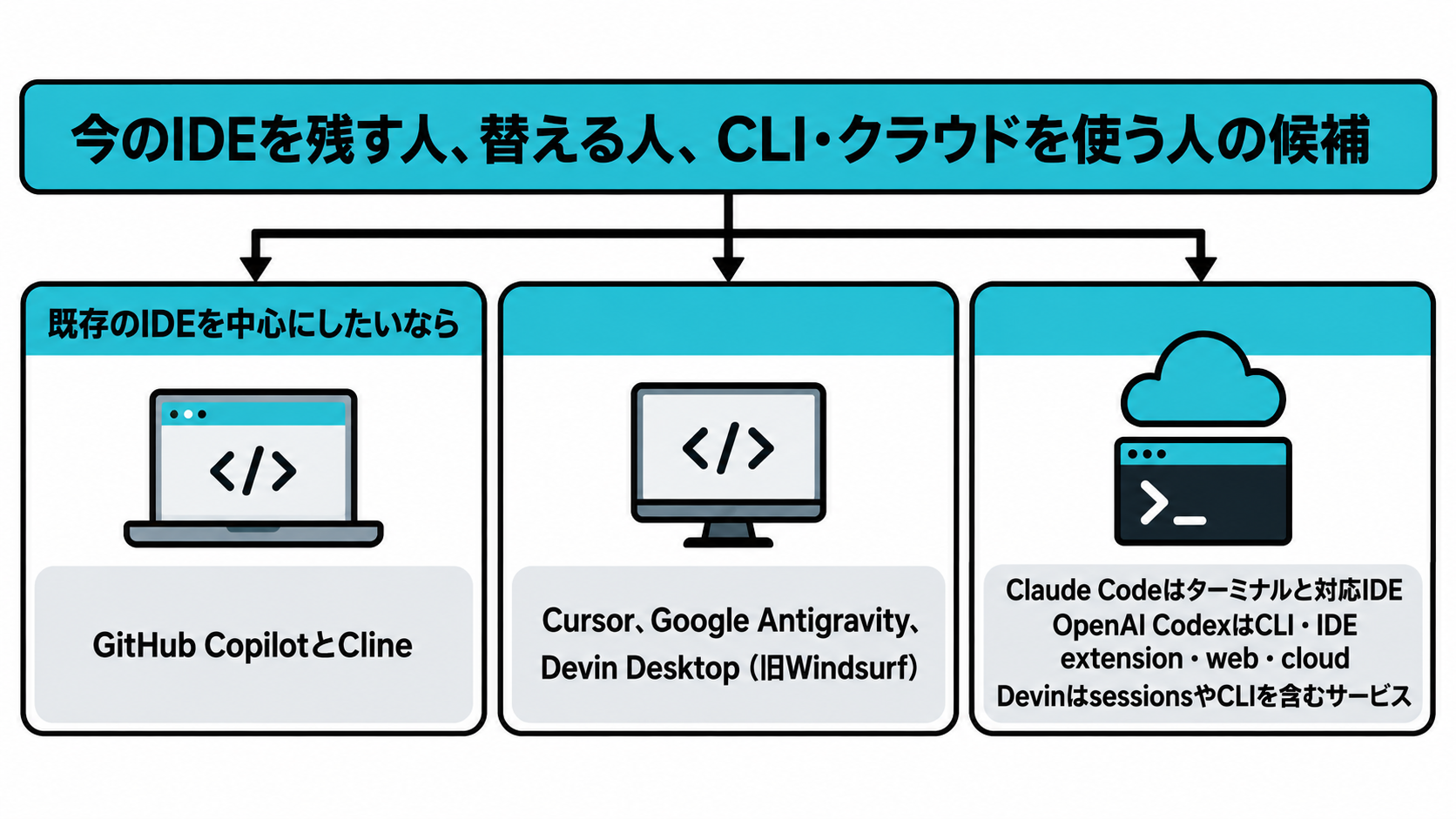 既存IDE、エディタやagent platform、ターミナルとクラウドで候補を整理する図