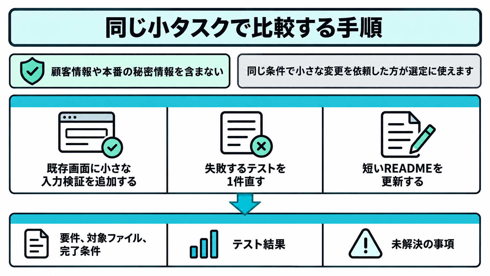 同じ条件で小さな変更を依頼して比較する手順図