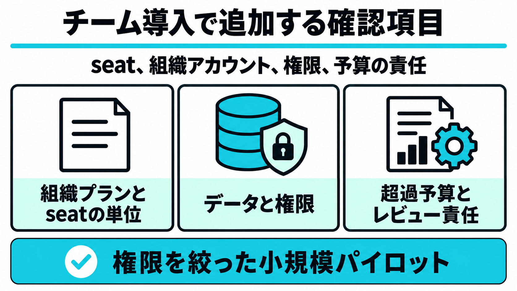 seat、組織アカウント、データと権限、超過予算、レビュー責任を確認する図
