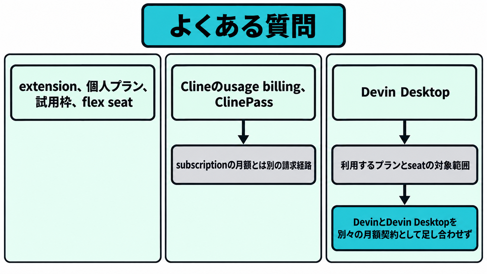 無料、BYOKとAPI、Devin DesktopとDevinの課金関係を確認する図