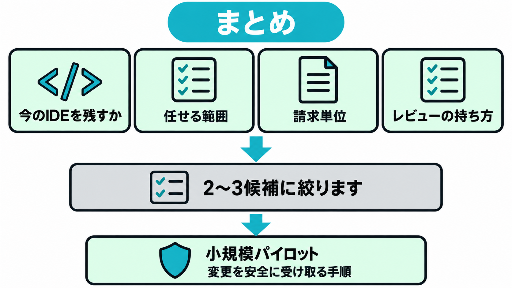 AIコーディングツールを二〜三候補に絞り小規模パイロットへ進む要点図