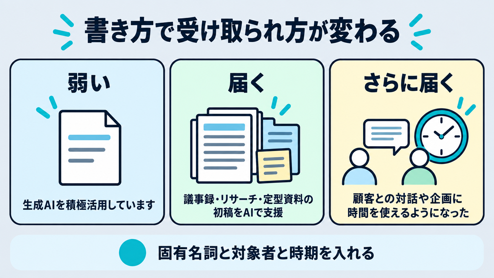 採用広報の書き方で受け取られ方が変わることを示す図