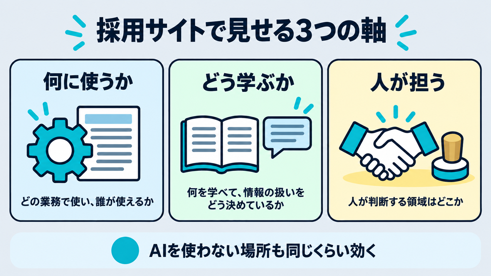 採用サイトで見せる3つの軸を示す図