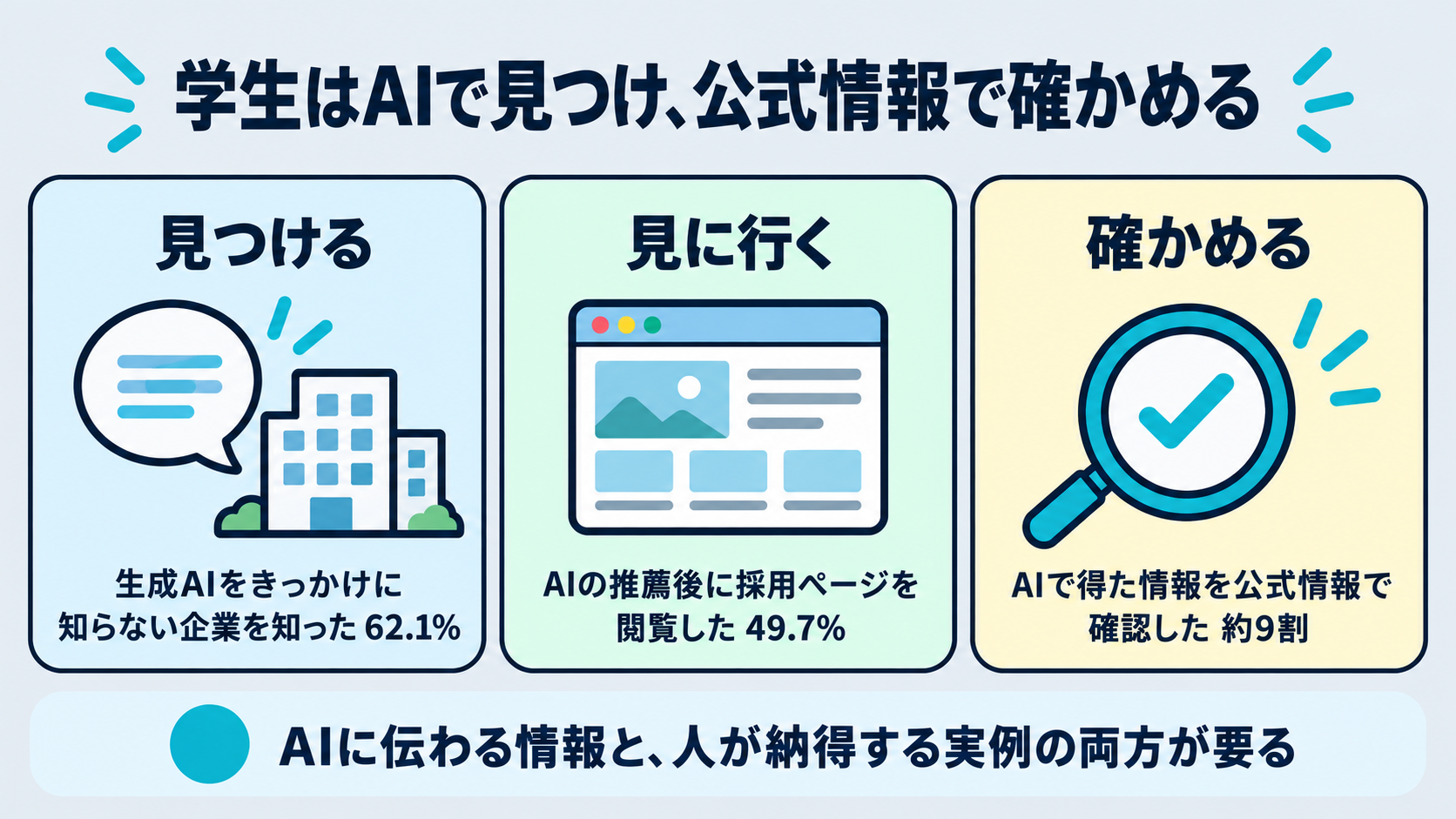 学生がAIで企業を見つけ公式情報で確かめる流れを示す図