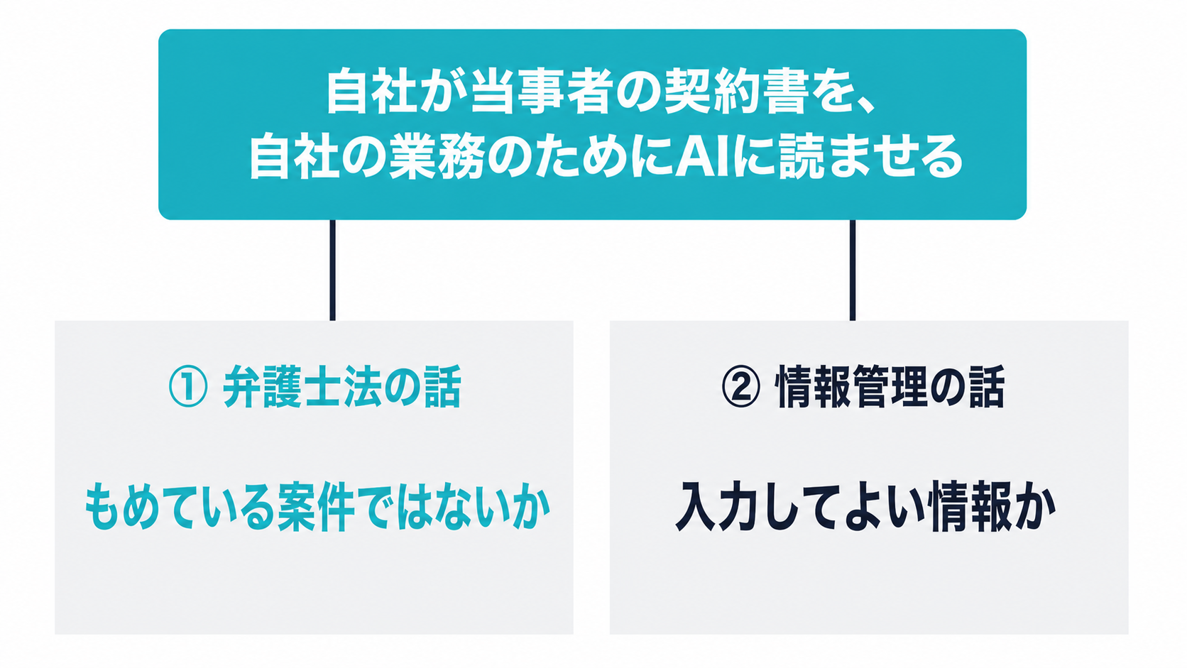 自社の契約書をAIに読ませる際の確認点が、弁護士法の話（もめている案件か）と情報管理の話（入力してよい情報か）の2つに分かれることを示した図