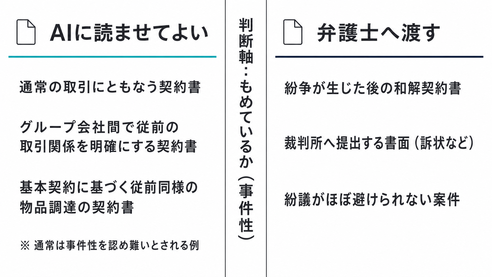 AIに読ませてよい契約書と弁護士へ渡す契約書を、もめているか（事件性）を判断軸に左右で対比した図