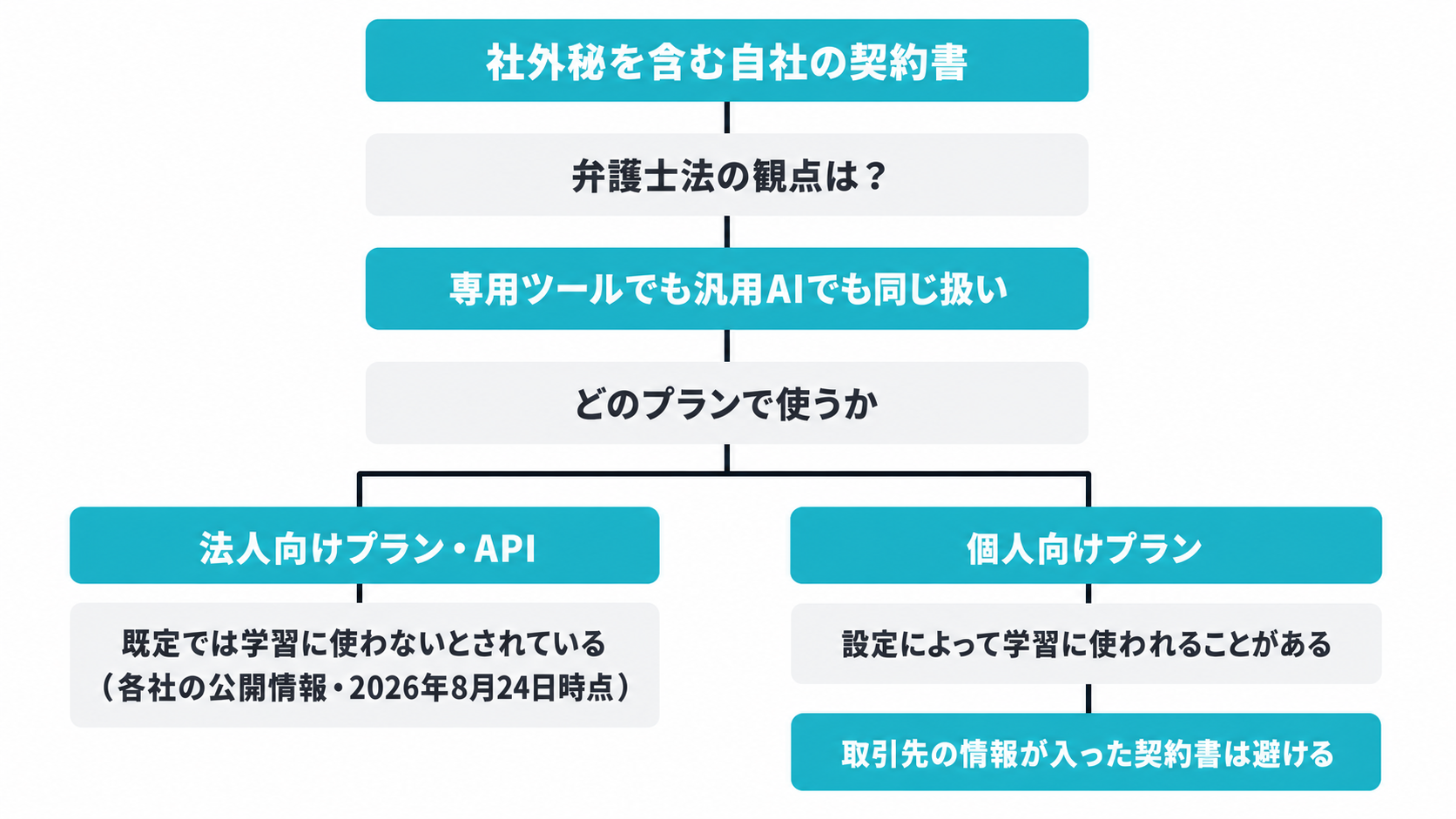 汎用AIに契約書を入力する際、弁護士法の扱いは専用ツールと同じで、法人向けプランと個人向けプランで入力内容の扱いが分かれることを示した分岐図
