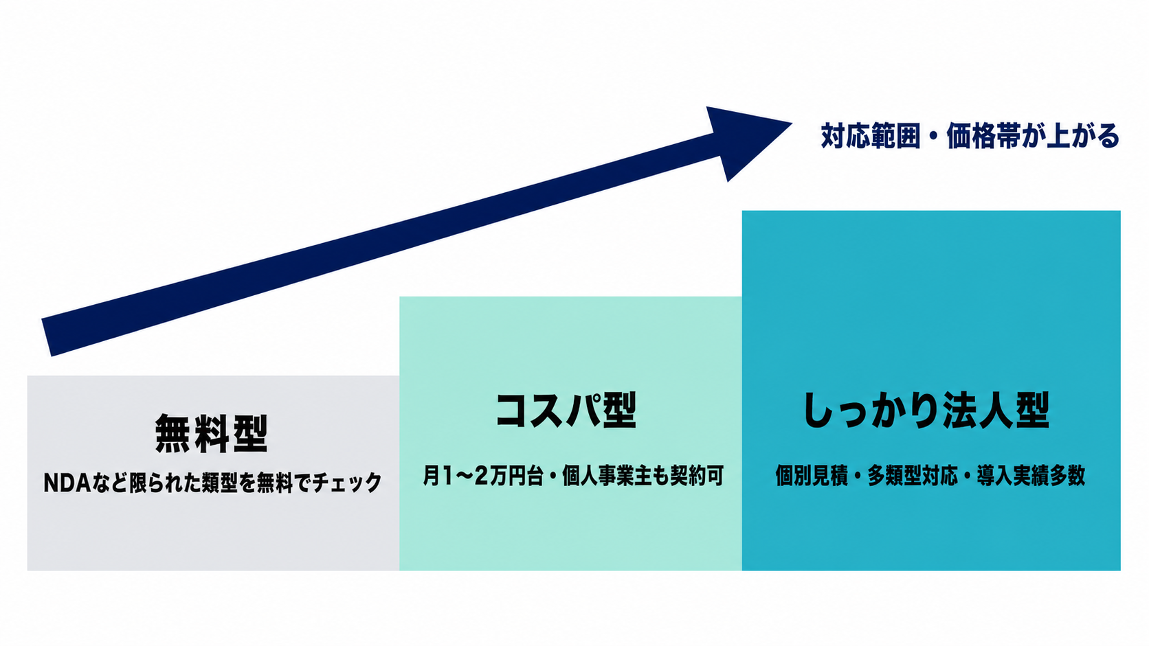 AI契約書レビューツールの3つの帯。無料型、コスパ型、しっかり法人型の順に対応範囲と価格帯が上がる階段状の図