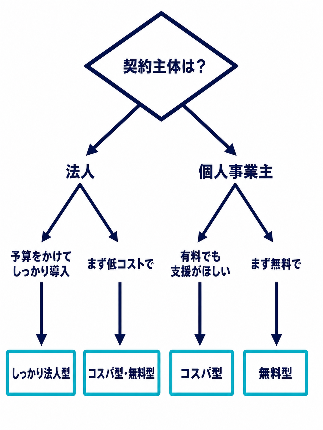契約主体が法人か個人事業主か、予算のかけ方によって、しっかり法人型・コスパ型・無料型のどの帯を選ぶかを示すフローチャート