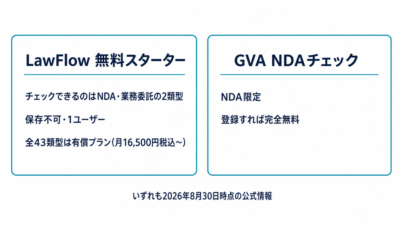 無料で使える範囲の比較。LawFlowの無料スターターはNDAと業務委託の2類型、GVA NDAチェックはNDA限定