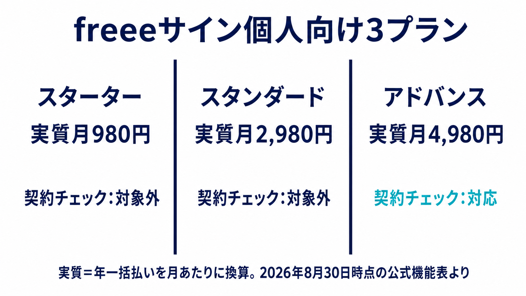 freeeサイン個人向け3プランの比較。契約チェックが使えるのは実質月4,980円のアドバンスプランのみで、スターターとスタンダードは対象外