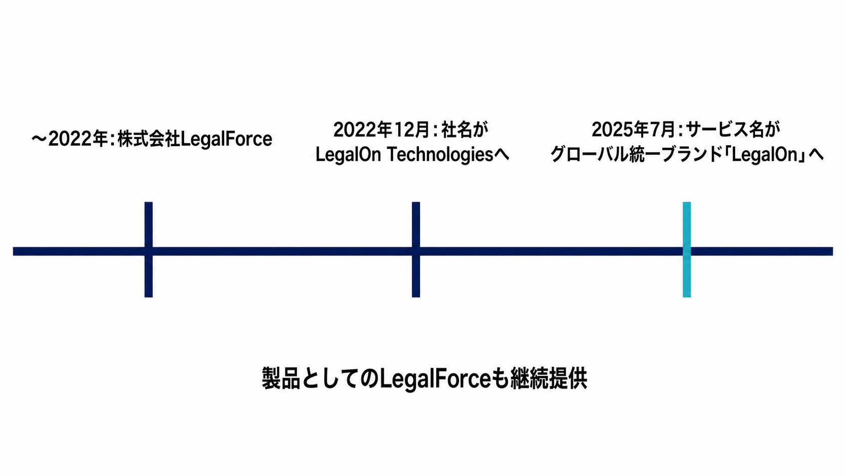 LegalForceからLegalOnへのブランド変遷。2022年12月に社名変更、2025年7月にサービス名がLegalOnへ統一