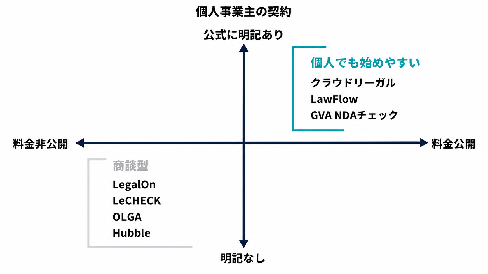 料金の公開状況と個人事業主の契約可否で7ツールを整理した2軸マップ。公開かつ契約可の明記があるのはクラウドリーガル、LawFlow、GVA NDAチェック