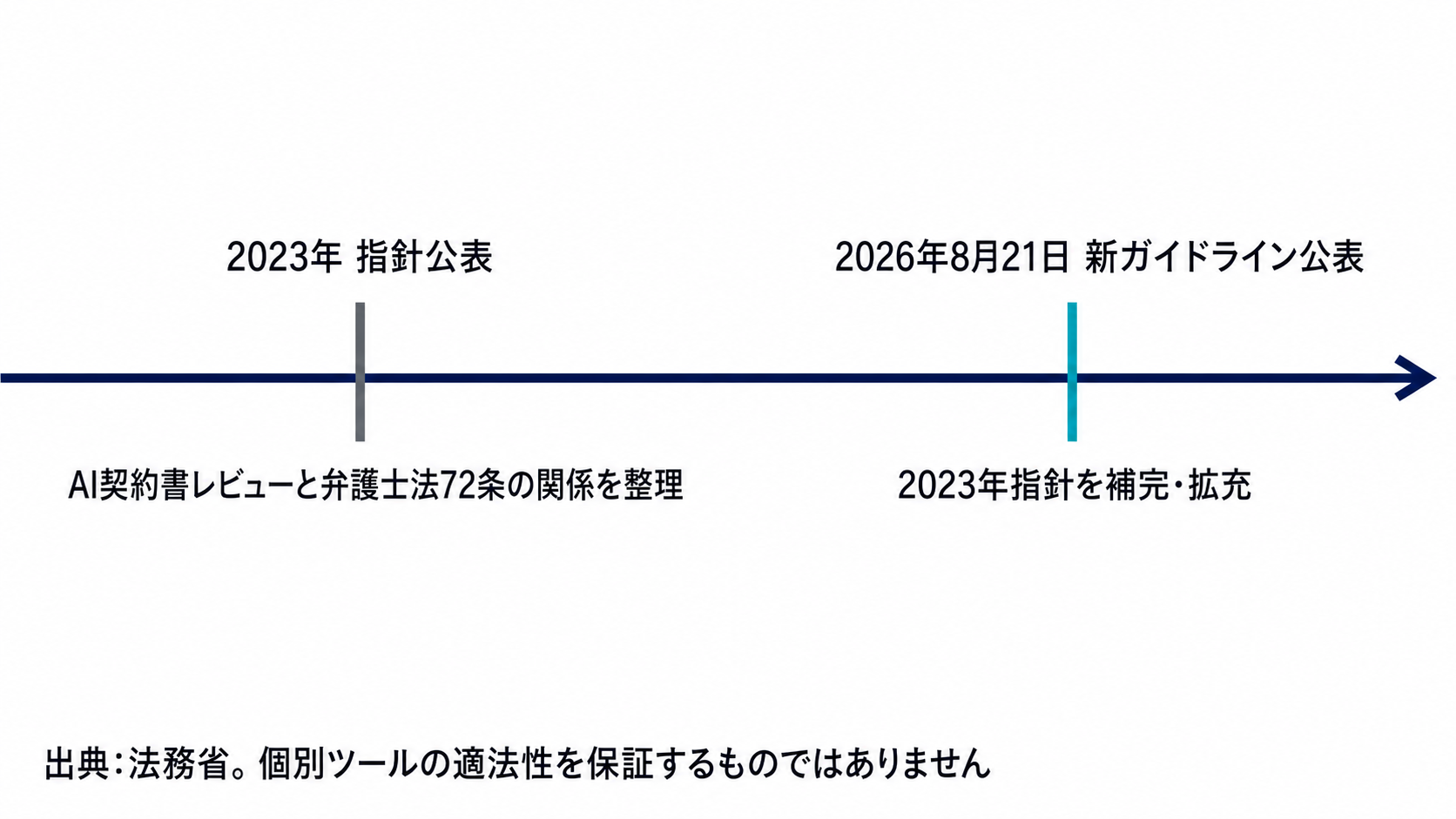 法務省の指針の時系列。2023年の指針に続き、2026年8月21日に補完拡充する新ガイドラインが公表された