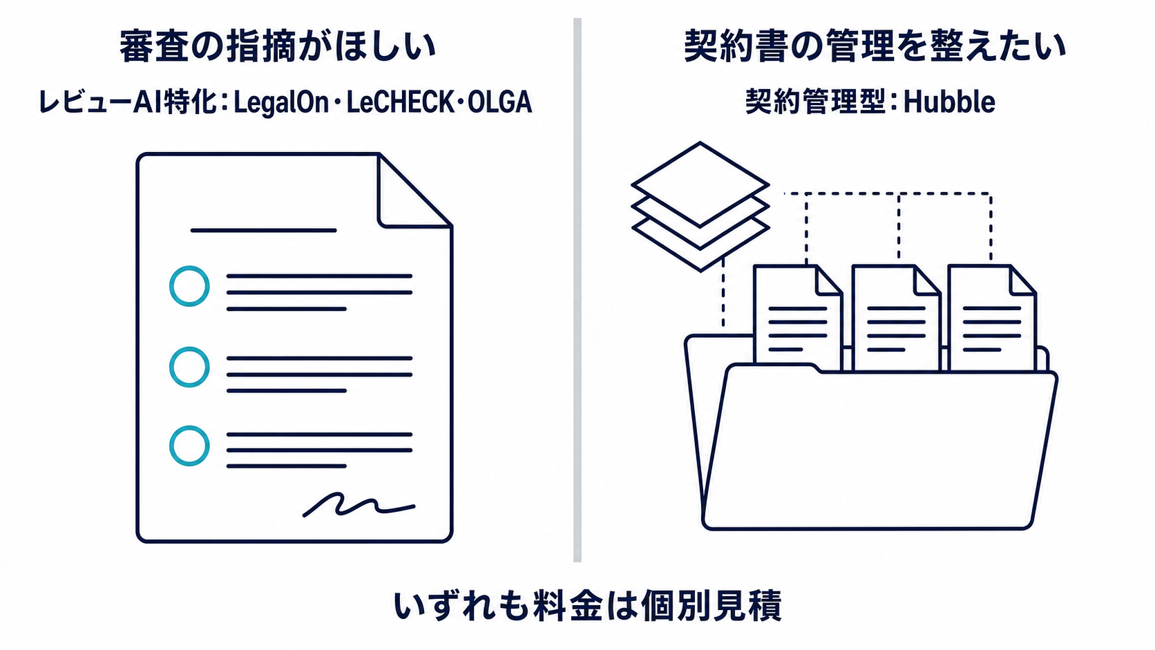 レビューAI特化のLegalOn、LeCHECK、OLGAと、契約管理が主軸のHubbleの役割の違いを左右で対比した図