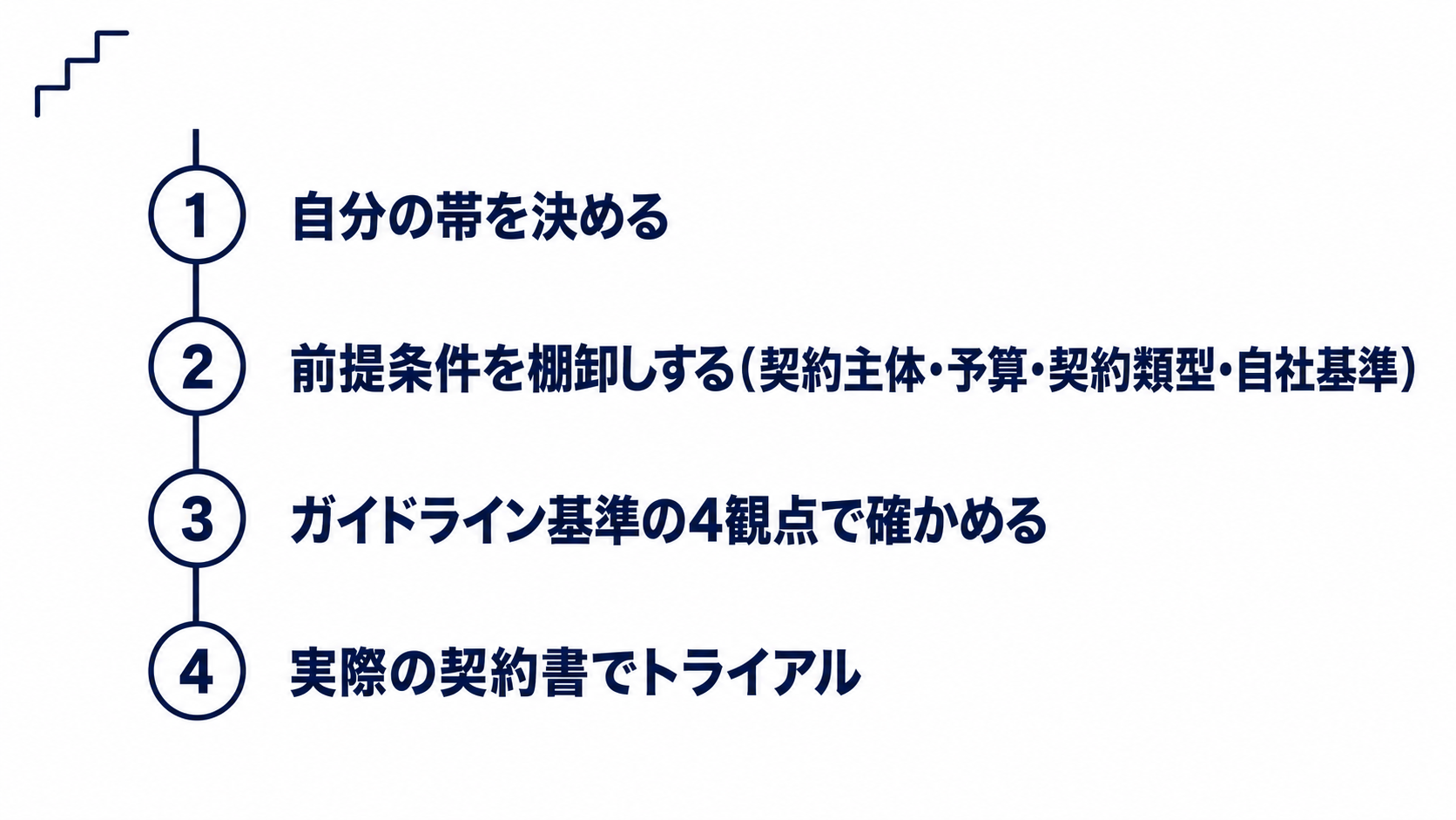 AI契約書レビューツール選びの4手順。帯を決め、前提条件を棚卸しし、4つの観点で確かめ、実際の契約書でトライアルする