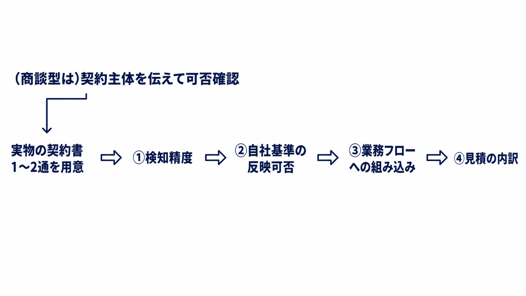 トライアルの確認手順。実物の契約書を用意し、検知精度、自社基準の反映、業務フローへの組み込み、見積の内訳の順に確認する