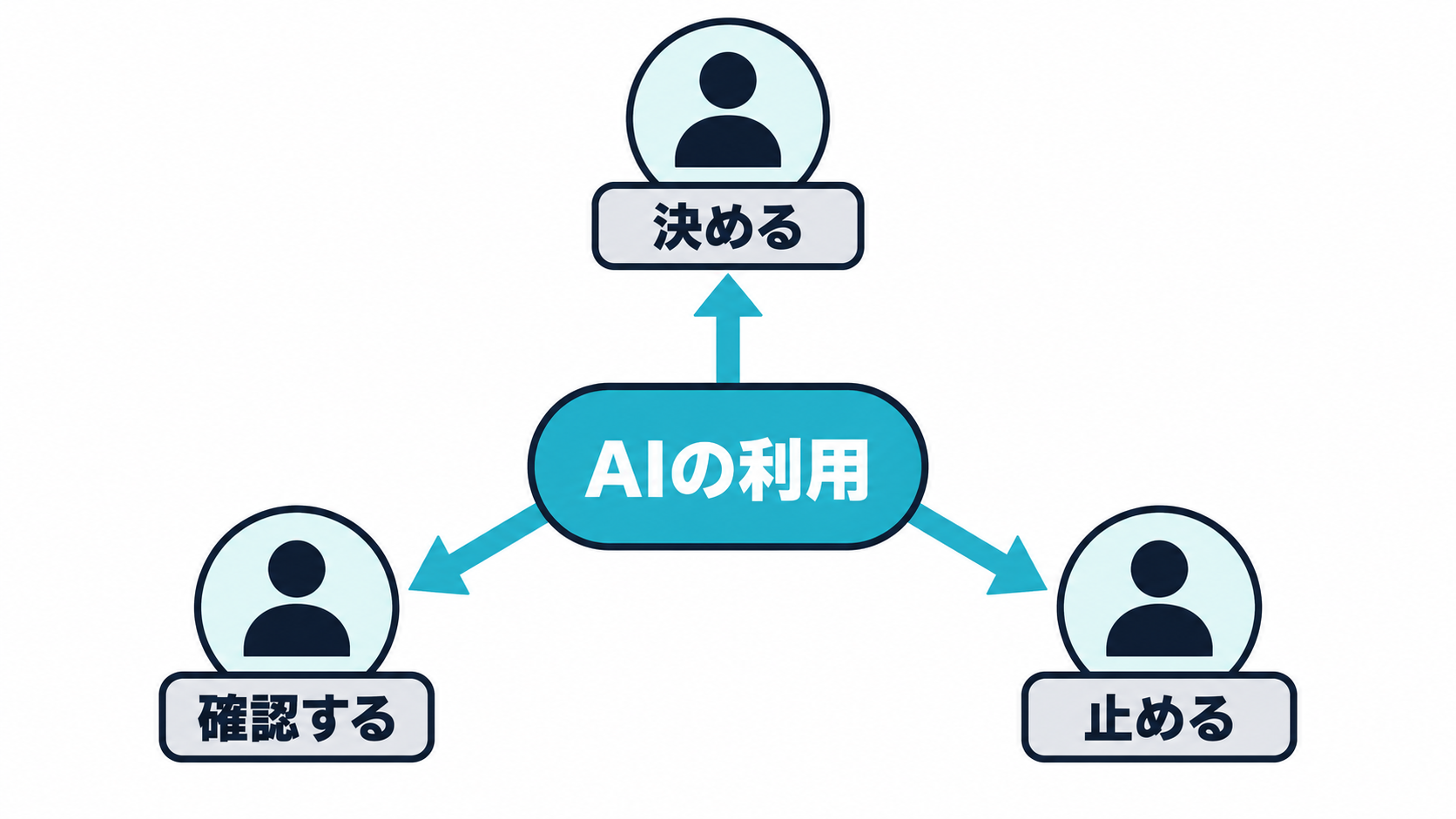 AIの利用について「決める」「確認する」「止める」という3つの役割を示した概念図
