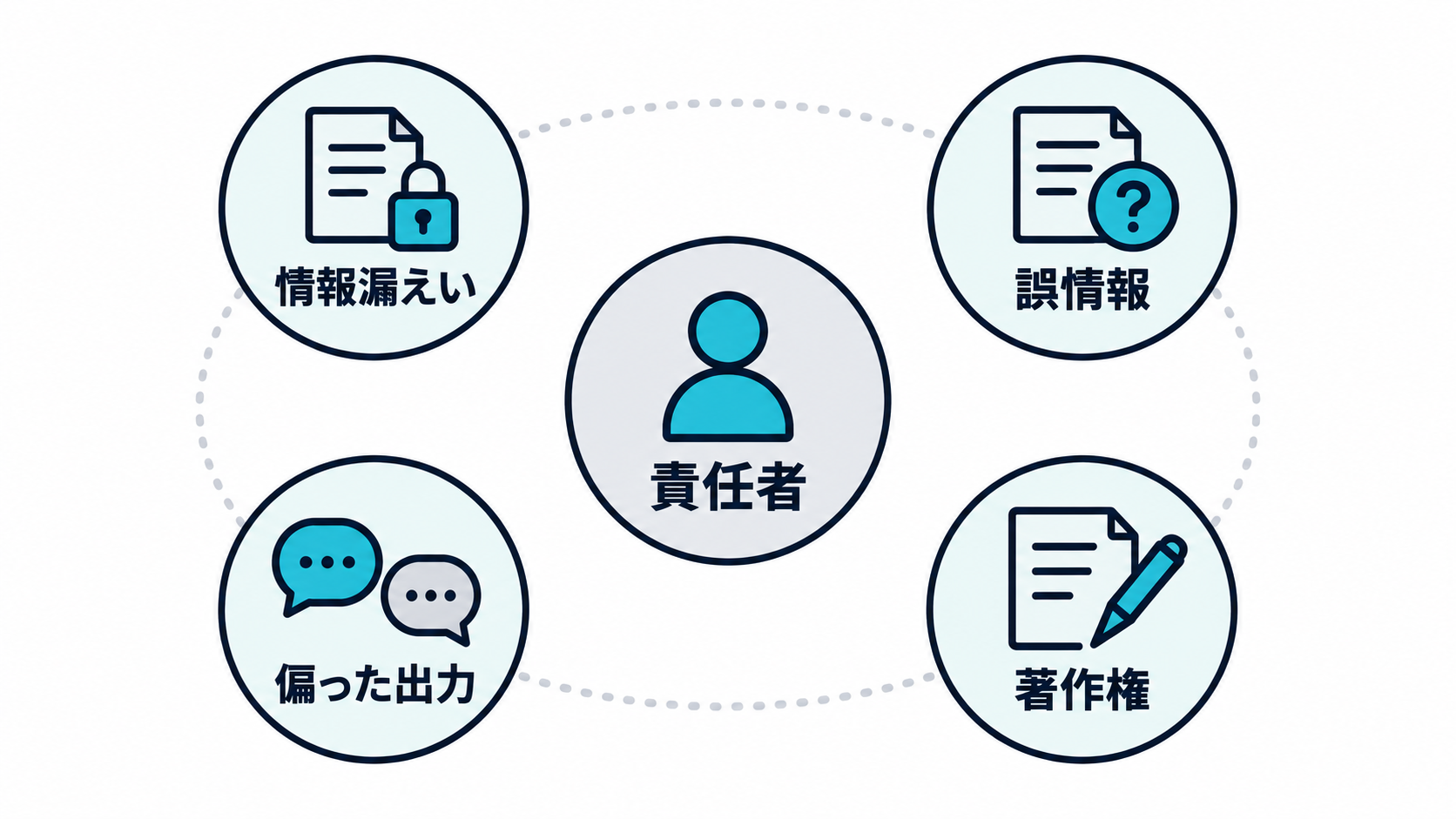 責任者を中心に、情報漏えい・誤情報・著作権・偏った出力という4つのリスクを並べた図解