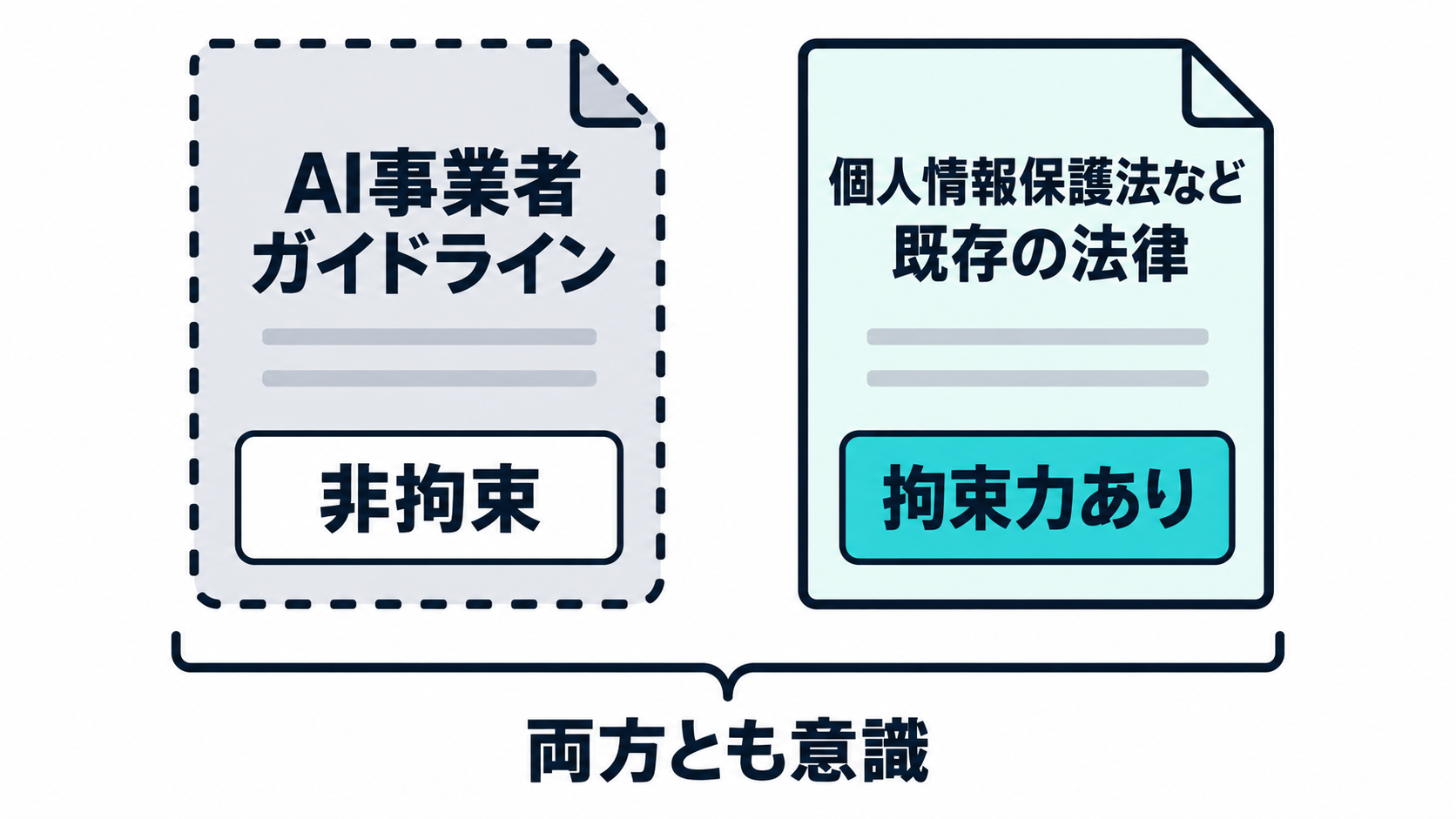非拘束的なAI事業者ガイドラインと、拘束力のある個人情報保護法など既存の法律を対比した図解