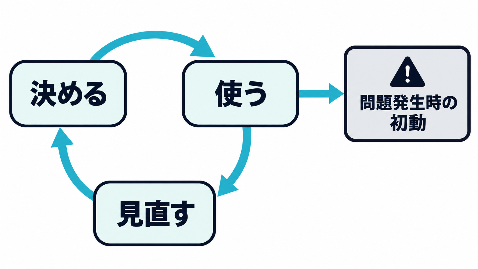 決める・使う・見直すの円環と、問題発生時の初動への分岐を示した図解