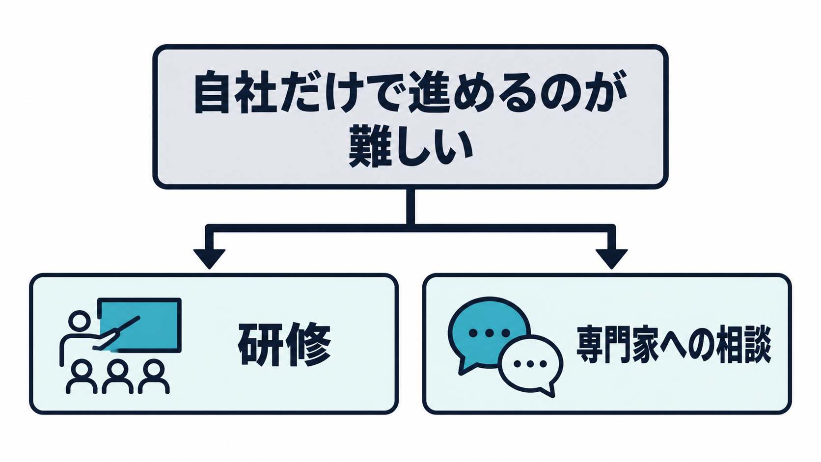 自社だけで進めるのが難しいときの選択肢として研修と専門家への相談を示した図解