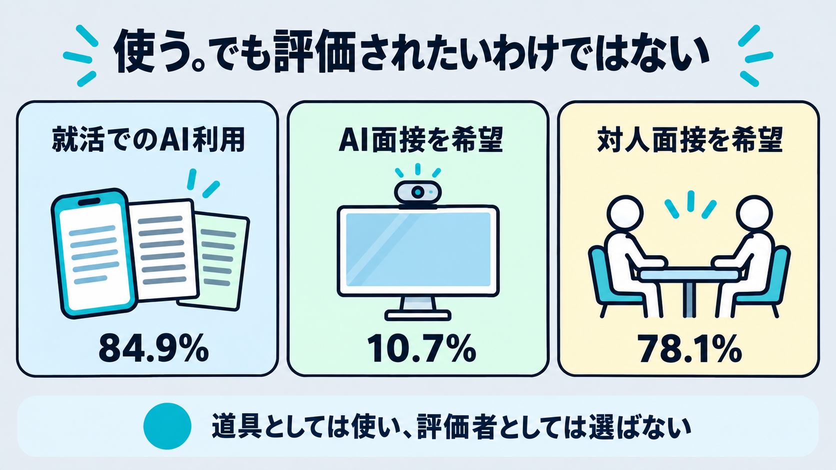 就活でのAI利用84.9%とAI面接希望10.7%の差を示す図