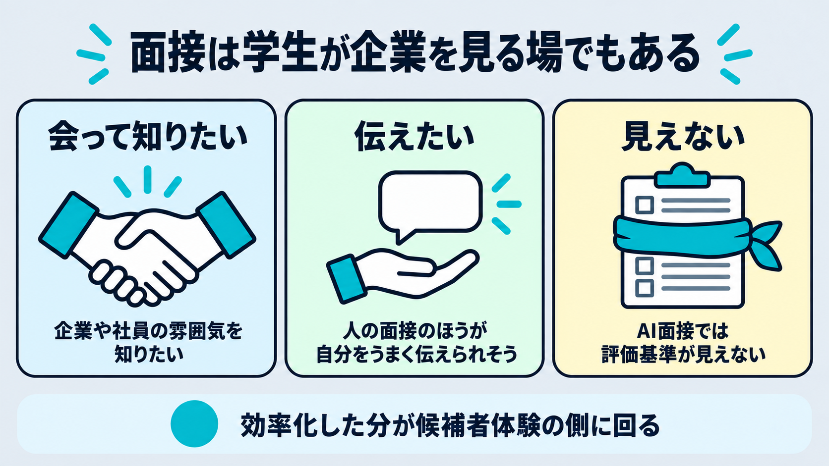 学生が面接に求める3つのことを示す図