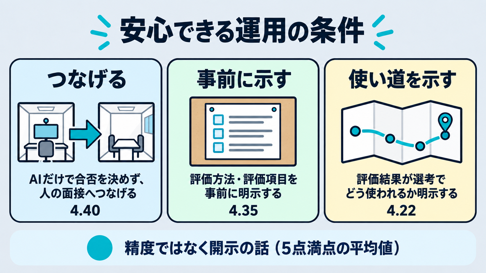 AI面接で安心できる運用の条件と平均値を示す図