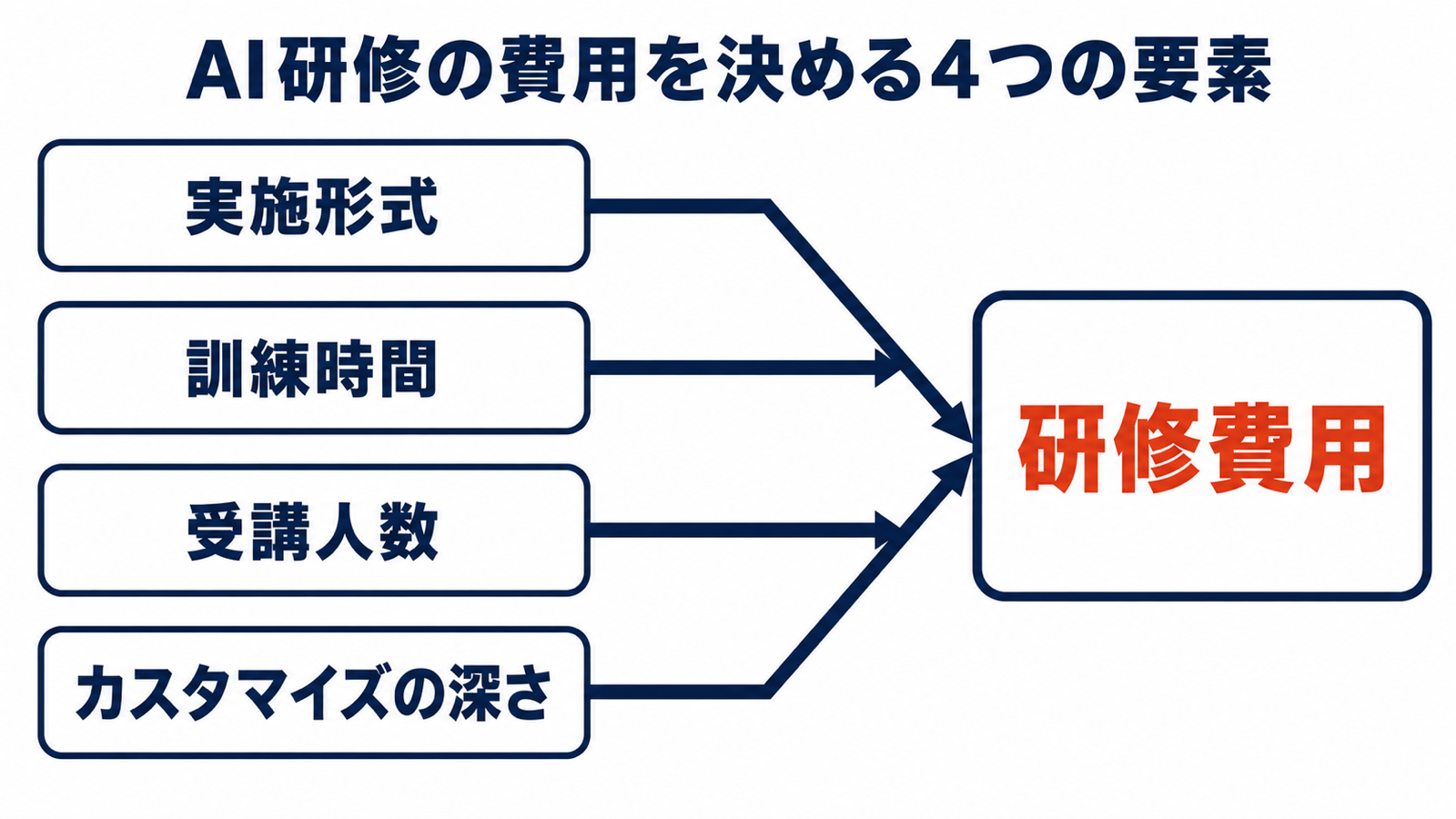 AI研修の費用を決める4つの要素をまとめた図解