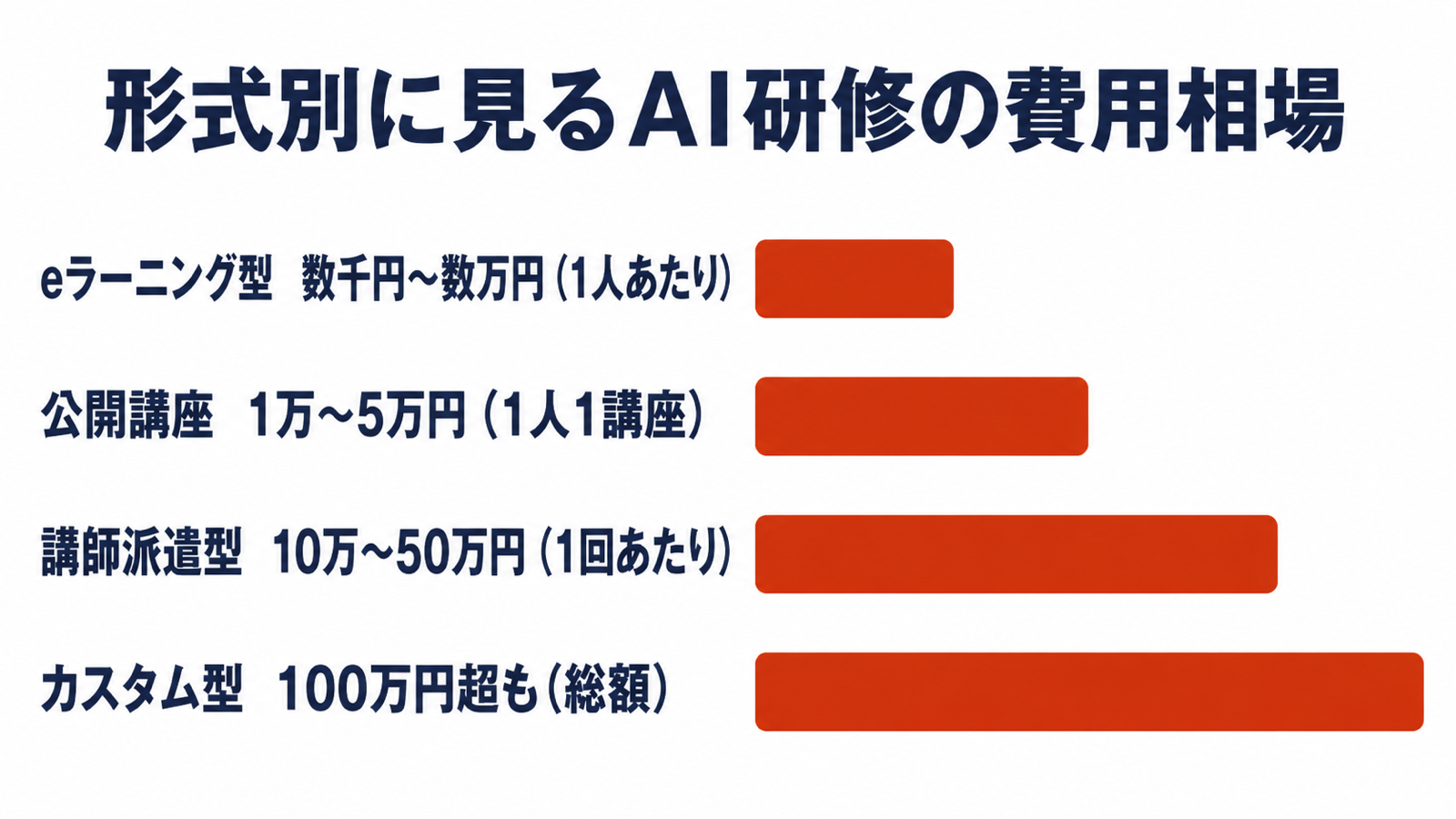 eラーニング・公開講座・講師派遣・カスタム型の費用相場を帯グラフで比較した図解
