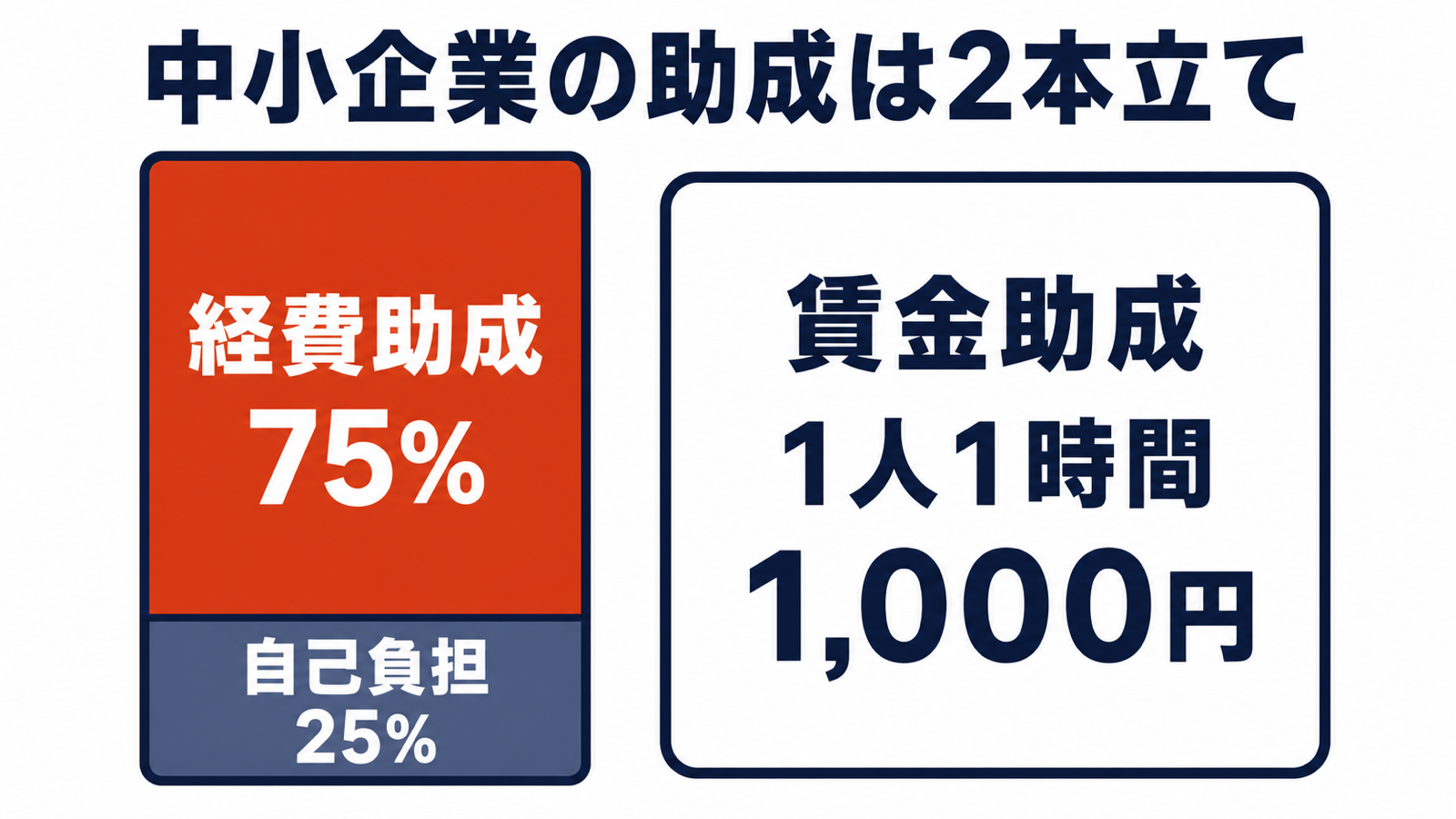 経費助成75%と賃金助成1人1時間1,000円の2本立てを示した図解