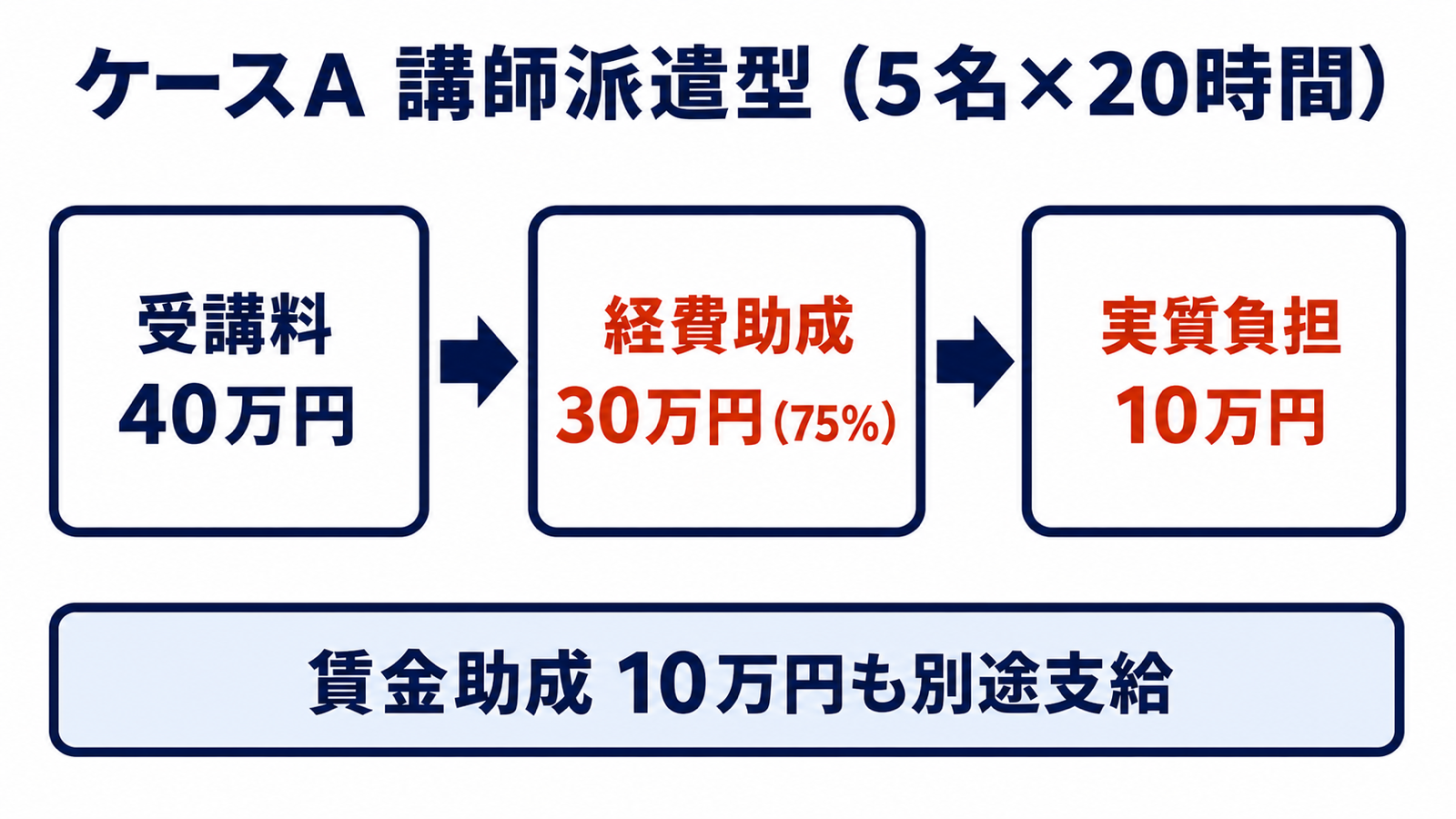 受講料40万円が経費助成30万円で実質負担10万円になる計算フローの図解