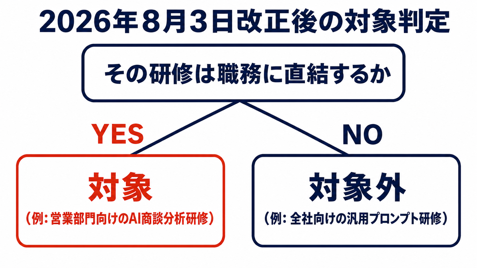 2026年8月3日改正後に助成対象になる研修とならない研修の判定分岐を示した図解