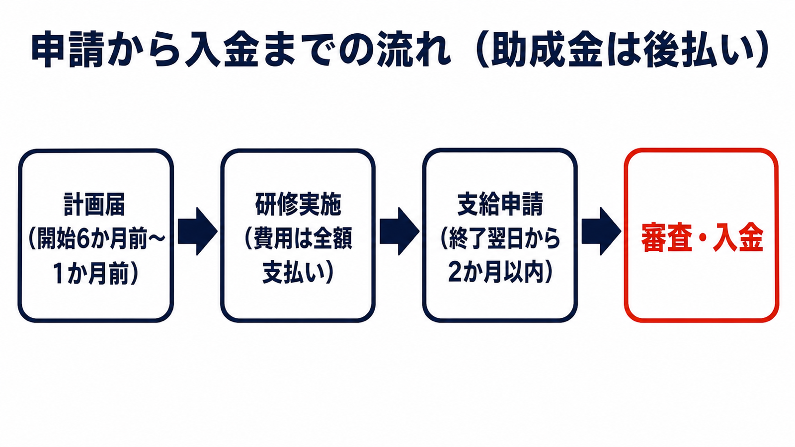計画届から審査・入金までの流れと後払い構造を示したタイムライン図解