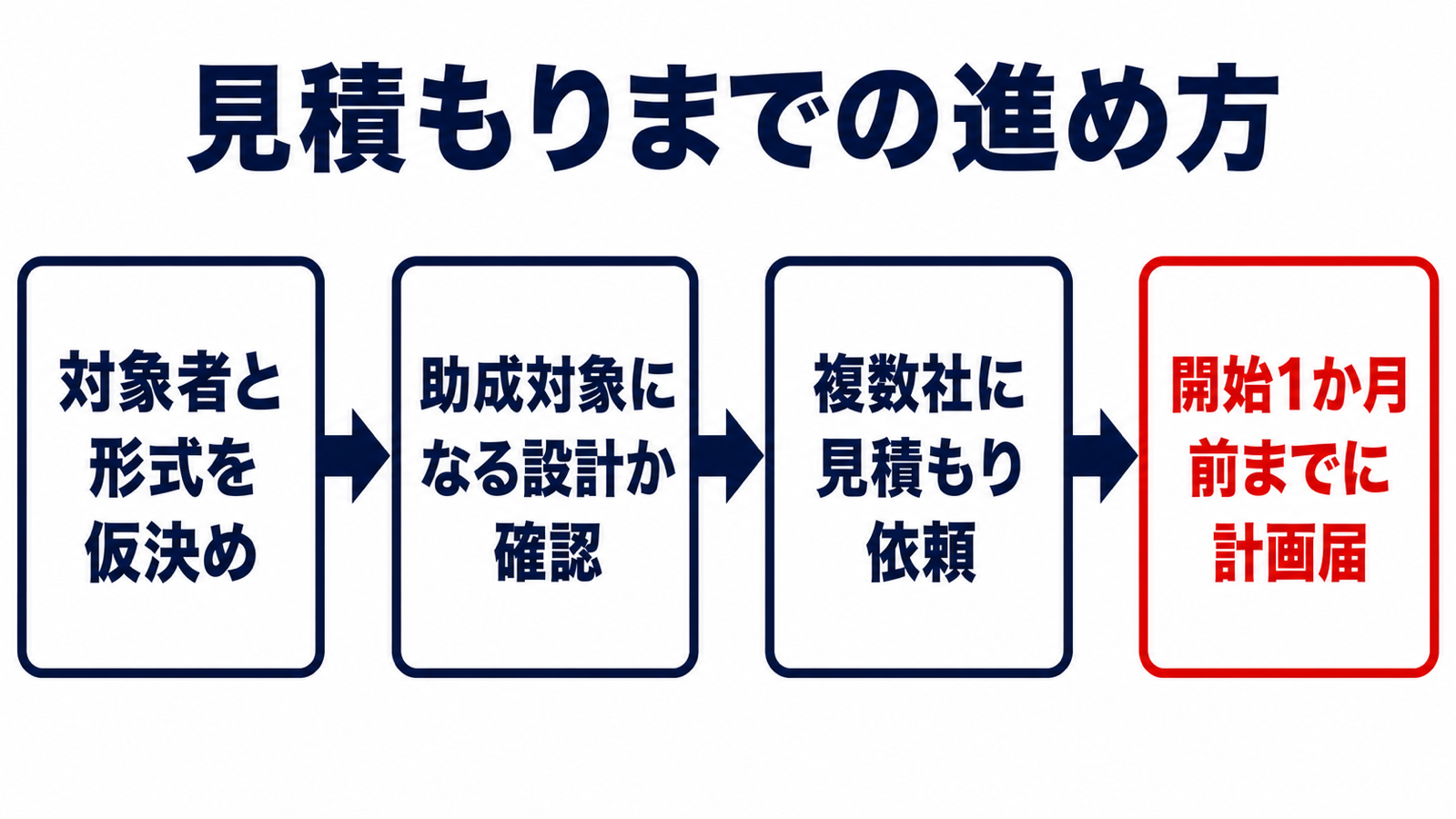 見積もりまでの4ステップの進め方をまとめた図解