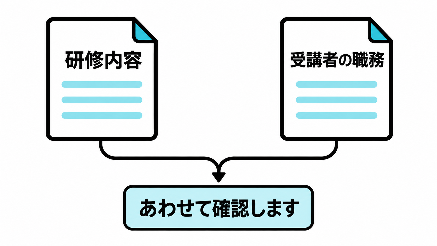 研修内容の書類と受講者の職務の書類を線で結び、両方を照合する流れを示す図。