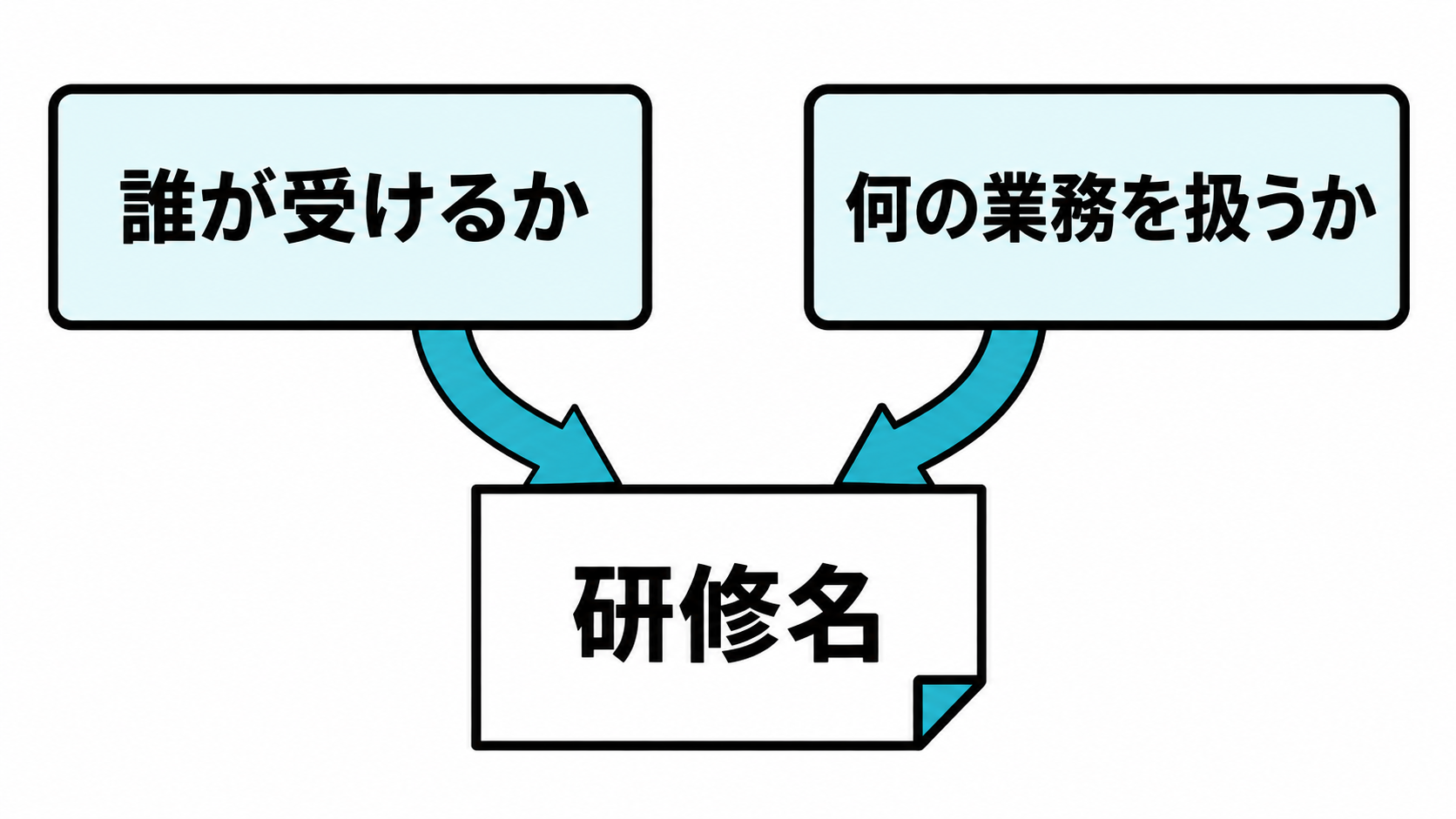 研修名の用紙に、誰が受けるかと何の業務を扱うかの二つの情報を入れる図。