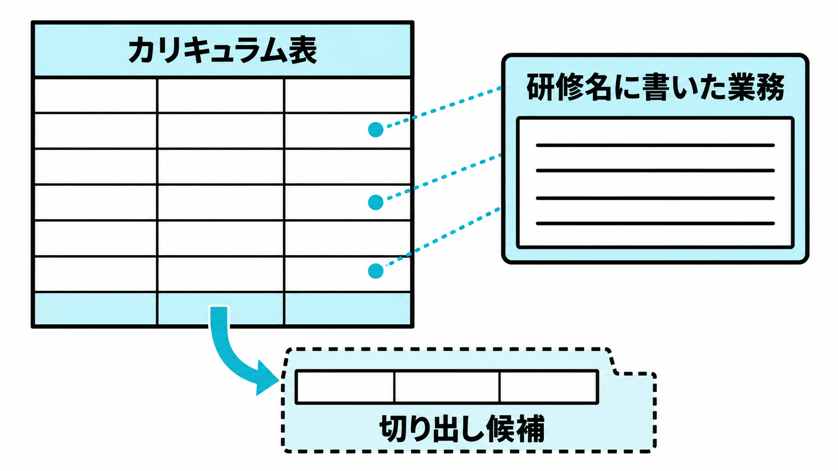 カリキュラム表の行に研修名の業務との関係を書き添え、説明できない行を切り出し候補として分ける図。