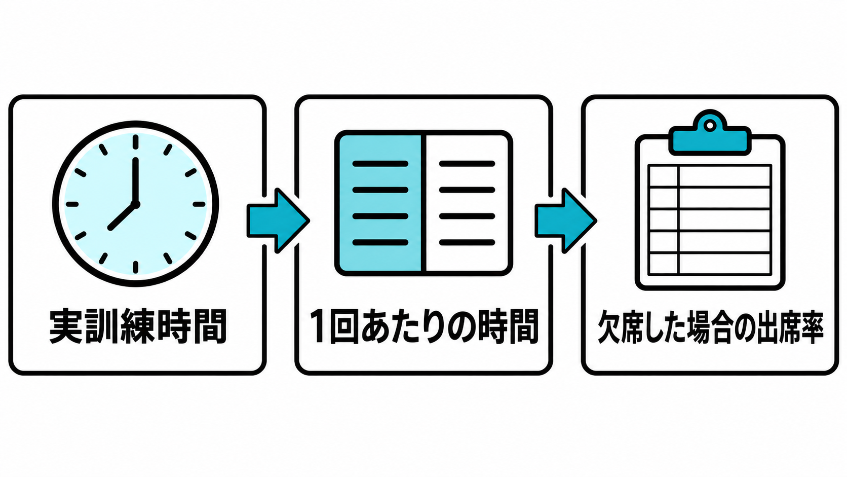 実訓練時間、1回あたりの時間、欠席した場合の出席率を順に確認する三段の工程図。
