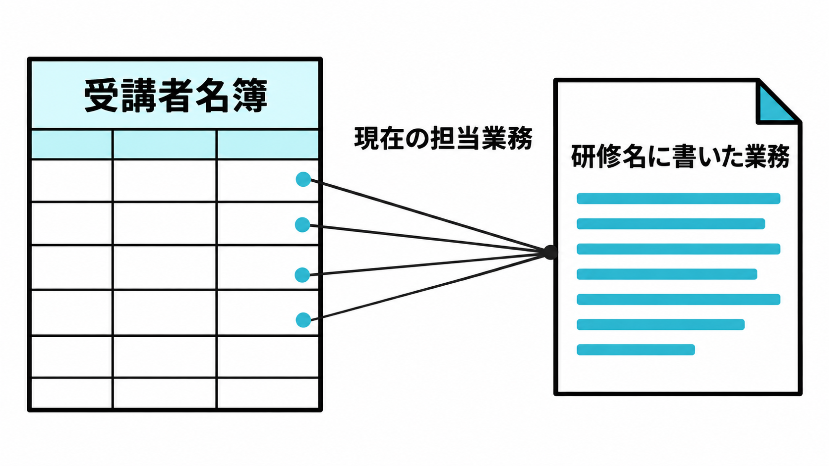 受講者名簿の各行と現在の担当業務を、研修名に書いた業務へ対応させる図。