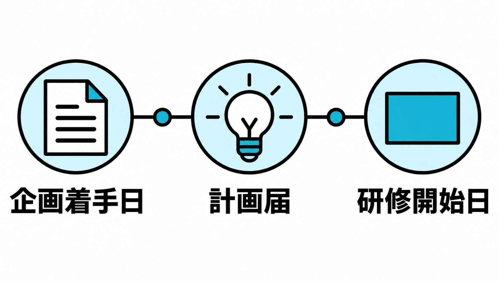 企画着手日、計画届、研修開始日を順に並べて逆算するタイムライン図。