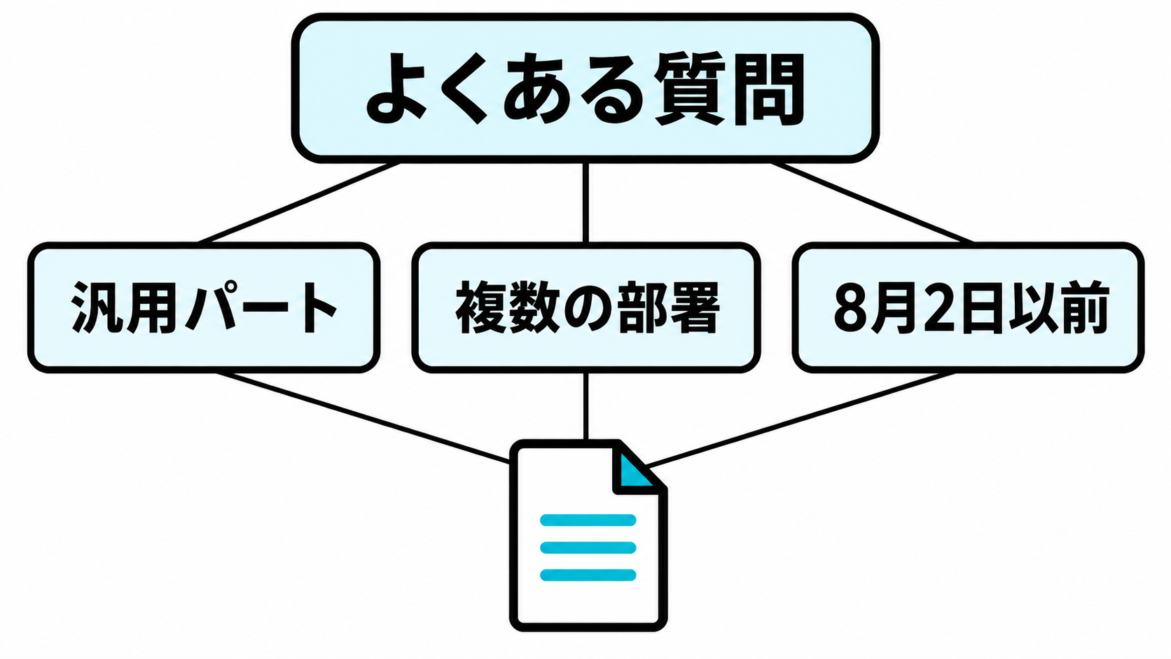 よくある質問の三つの論点を資料確認へ戻す分岐図。