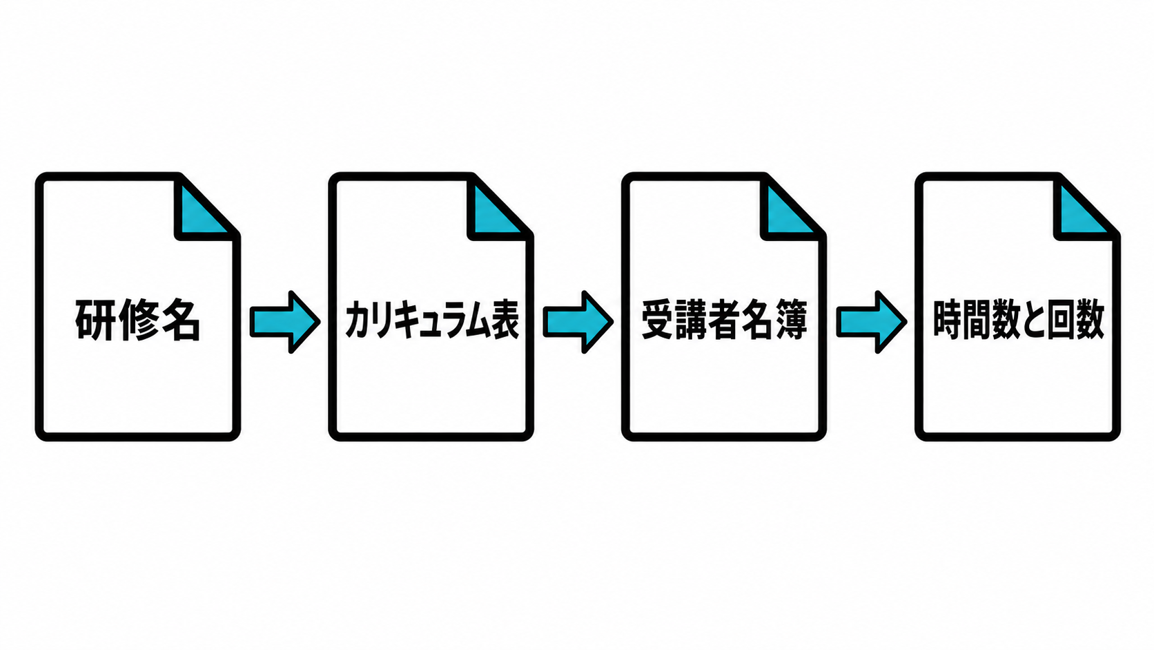 研修名、カリキュラム表、受講者名簿、時間数と回数を左から右へ順に照合する流れ図。