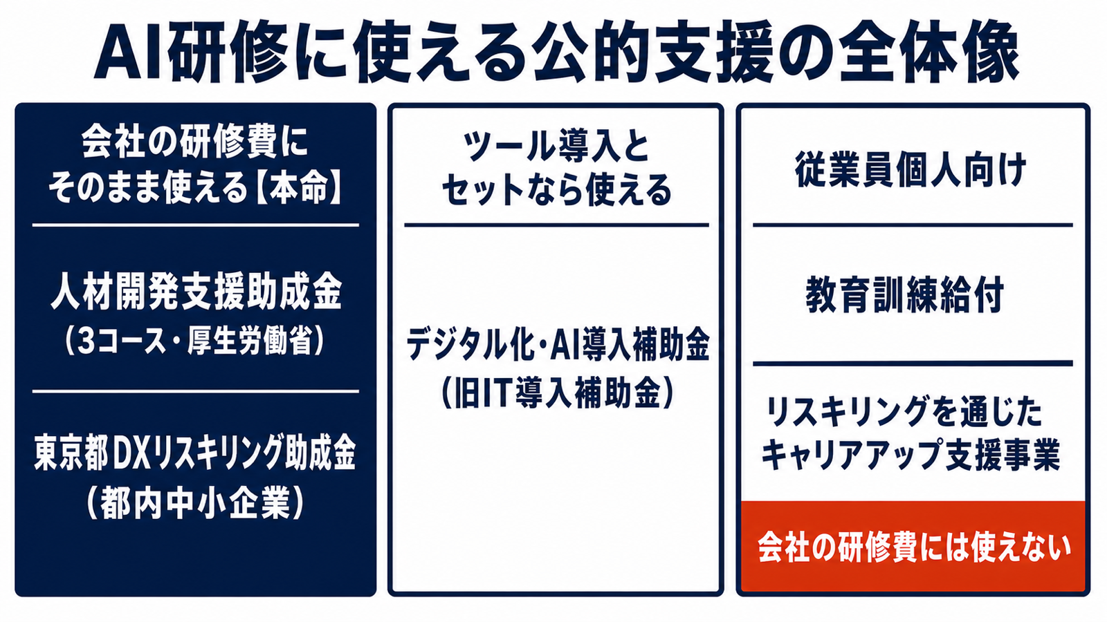 AI研修に使える公的支援を3つの区分に仕分けたマップ図解