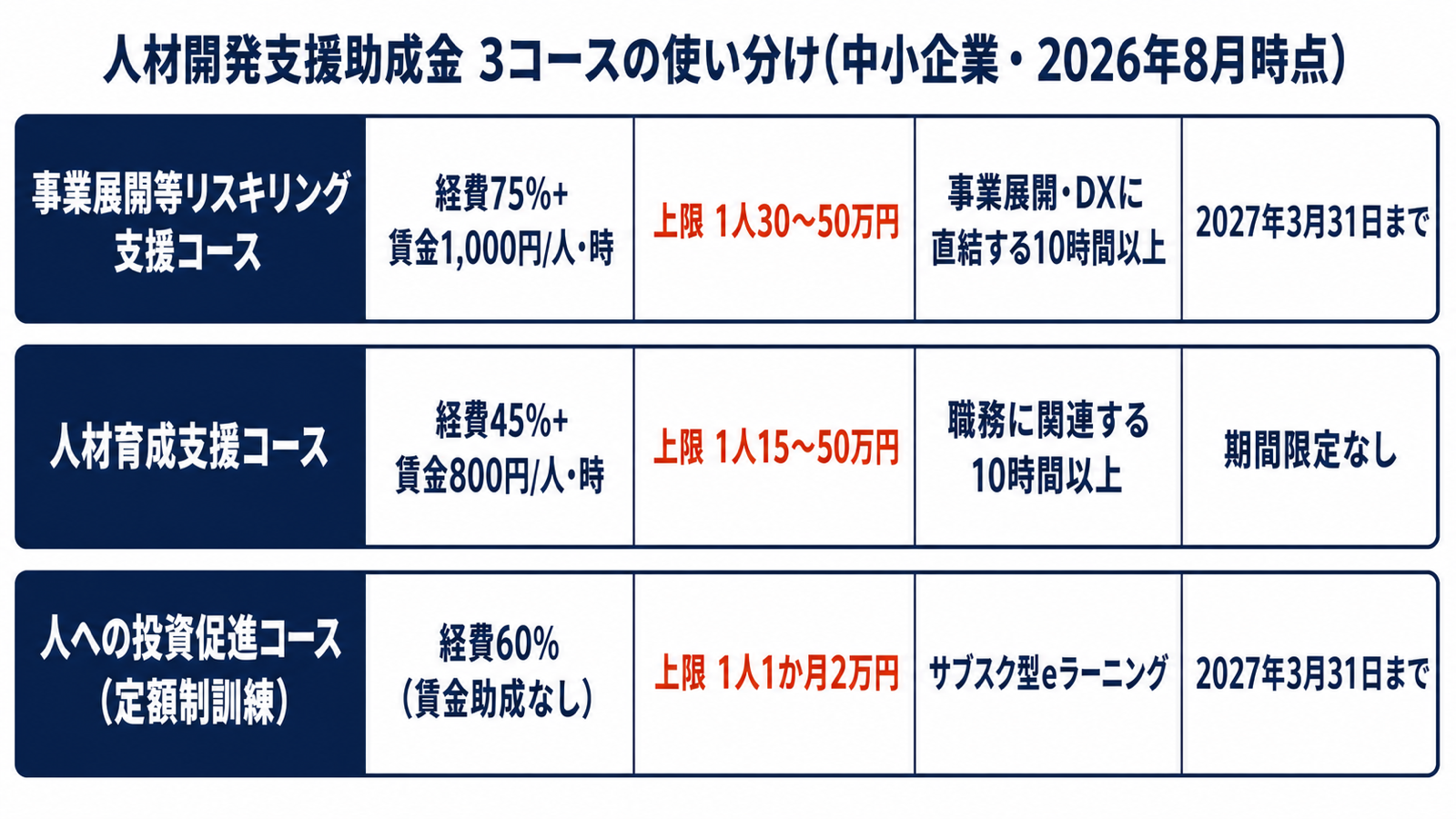 人材開発支援助成金3コースの助成率・上限・対象・期限を比較した図解